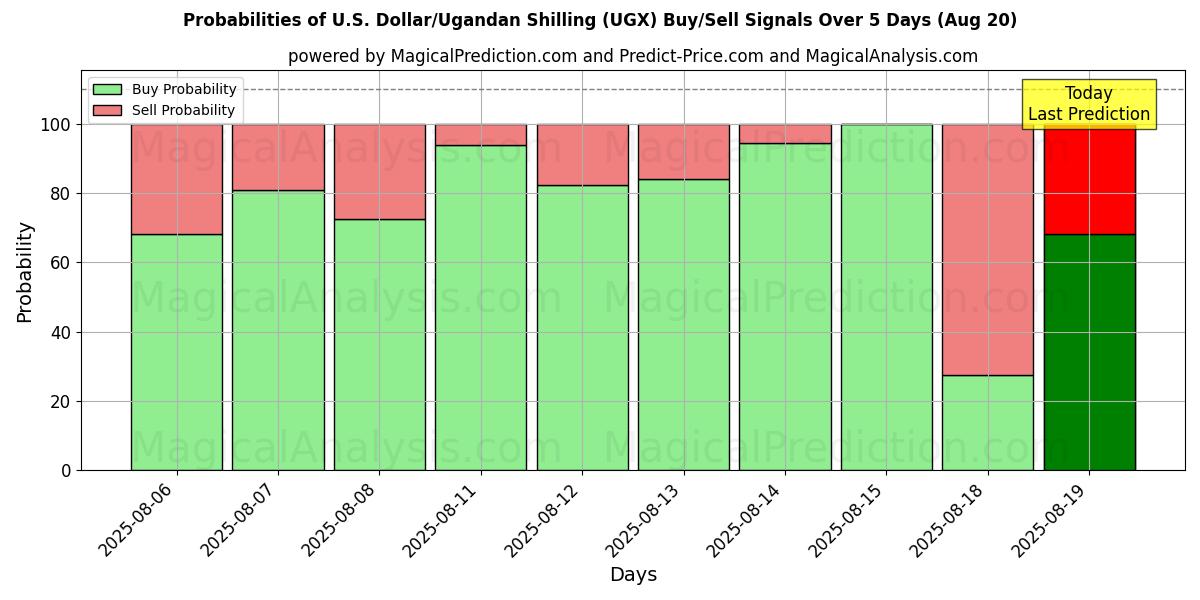 Probabilities of amerikanske dollar/ugandiske shilling (UGX) Buy/Sell Signals Using Several AI Models Over 5 Days (20 Aug) 