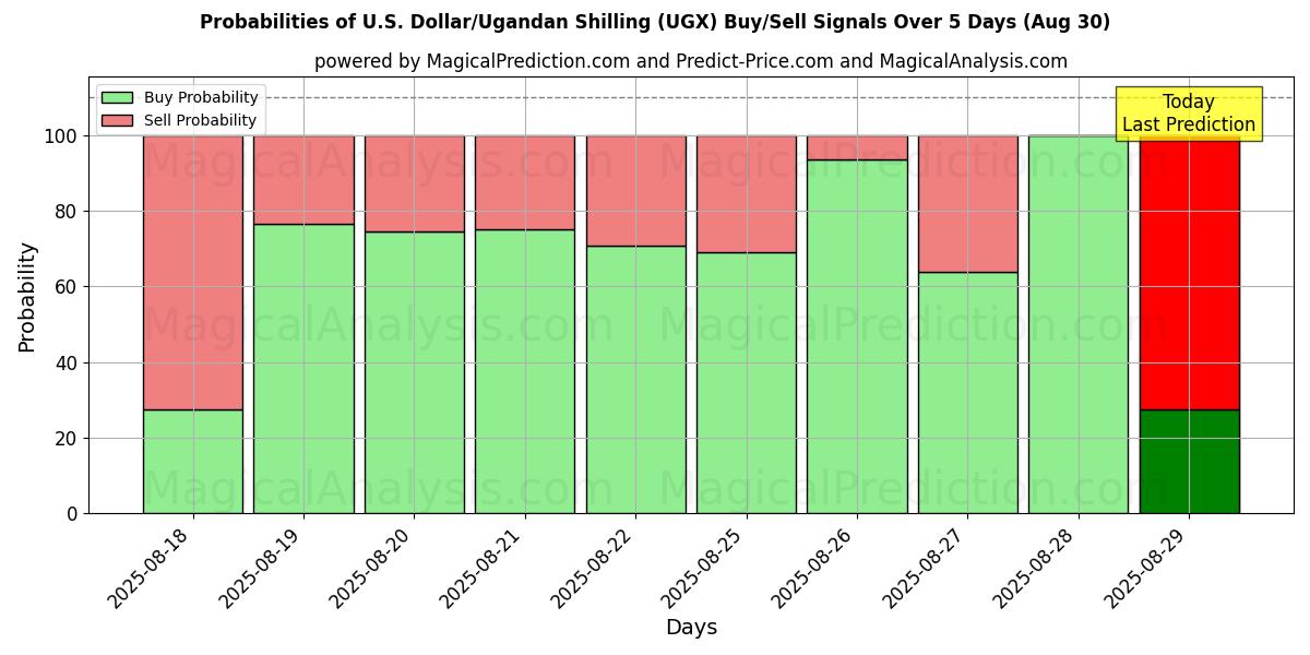 Probabilities of U.S. Dollar/Ugandan Shilling (UGX) Buy/Sell Signals Using Several AI Models Over 5 Days (30 Aug) 