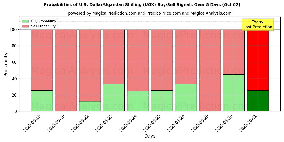 Probabilities of Dólar americano/Xelim de Uganda (UGX) Buy/Sell Signals Using Several AI Models Over 5 Days (02 Oct) 