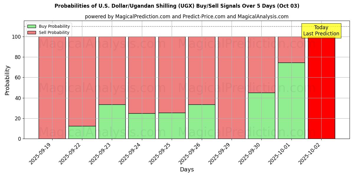 Probabilities of 美元/乌干达先令 (UGX) Buy/Sell Signals Using Several AI Models Over 5 Days (03 Oct) 