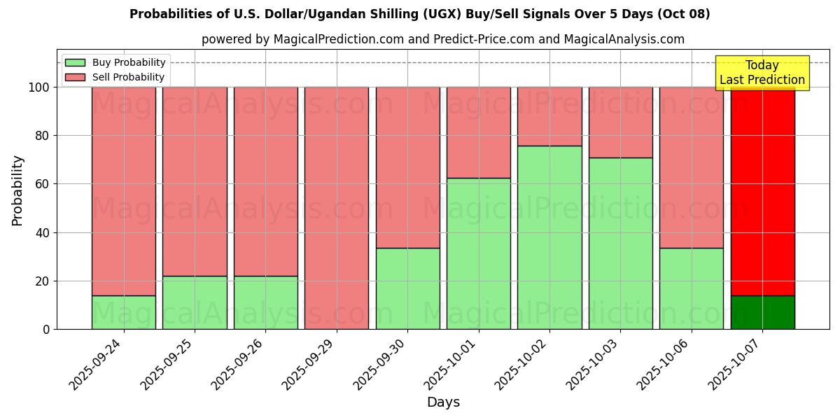 Probabilities of 미국 달러/우간다 실링 (UGX) Buy/Sell Signals Using Several AI Models Over 5 Days (08 Oct) 
