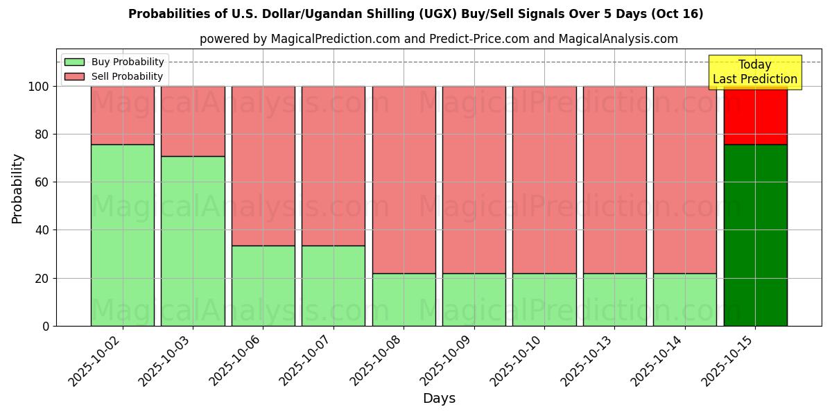 Probabilities of U.S. Dollar/Ugandan Shilling (UGX) Buy/Sell Signals Using Several AI Models Over 10 Days (16 Oct) Probabilities of U.S. Dollar/Ugandan Shilling (UGX) Buy/Sell Signals Using Several AI Models Over 5 Days (16 Oct)