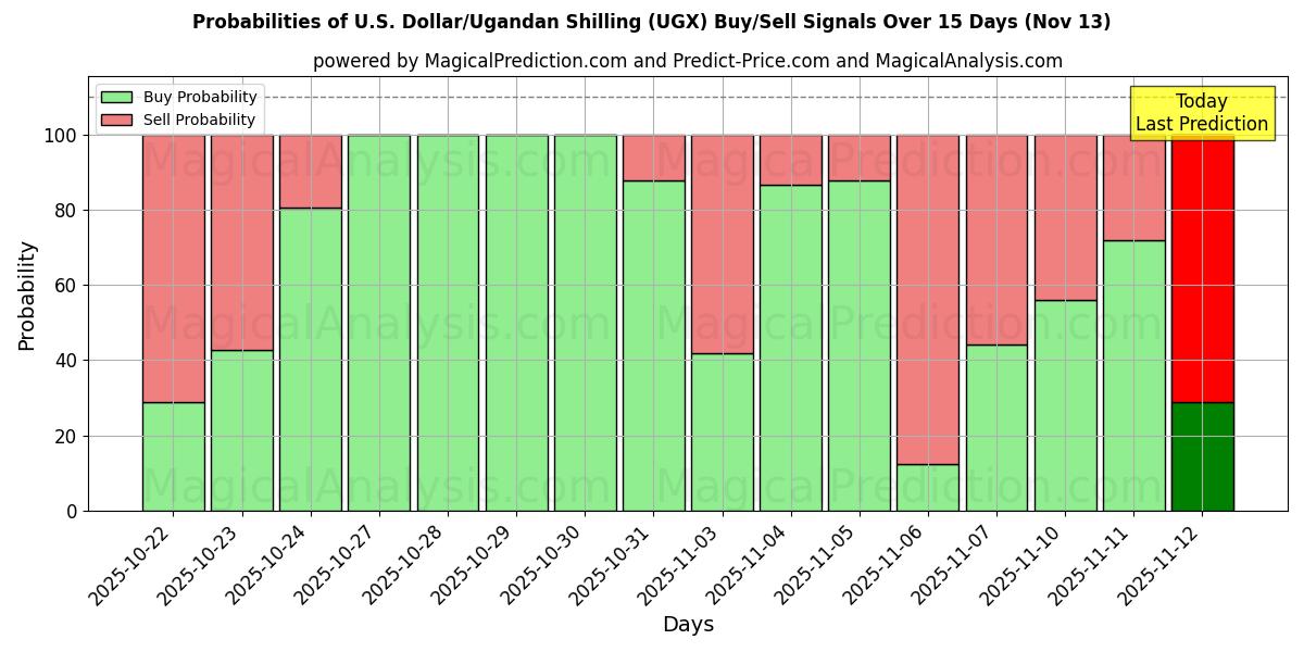 Probabilities of amerikanske dollar/ugandiske shilling (UGX) Buy/Sell Signals Using Several AI Models Over 5 Days (13 Nov) 