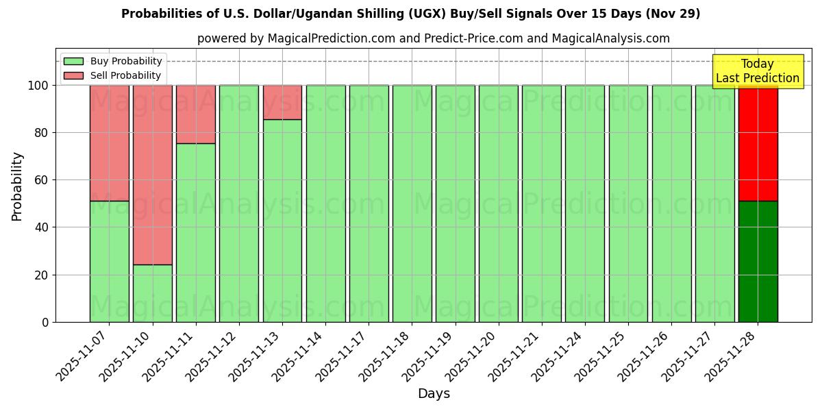 Probabilities of U.S. Dollar/Ugandan Shilling (UGX) Buy/Sell Signals Using Several AI Models Over 5 Days (29 Nov) 