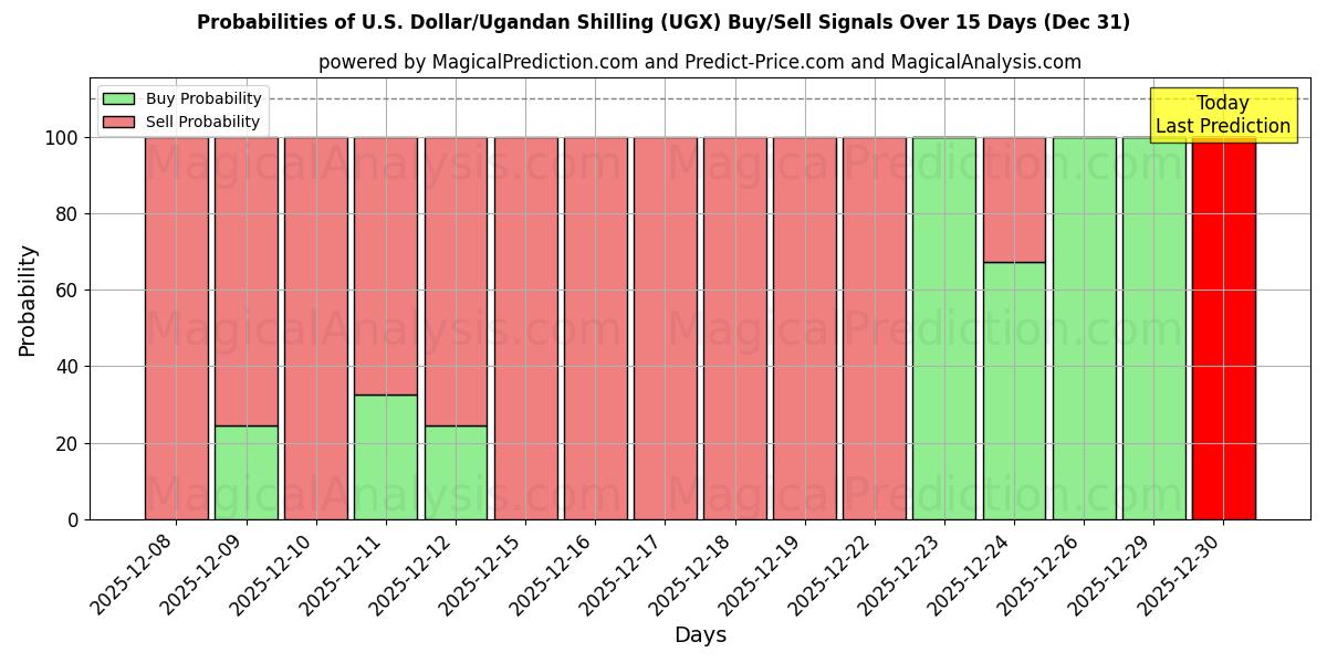 Probabilities of amerikanske dollar/ugandiske shilling (UGX) Buy/Sell Signals Using Several AI Models Over 5 Days (31 Dec) 