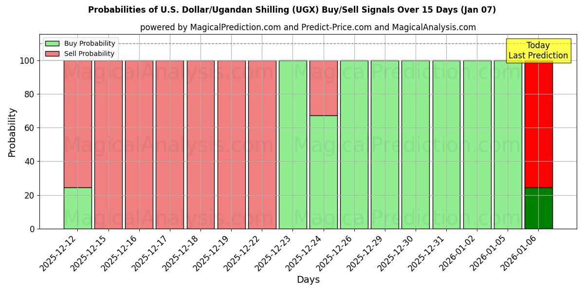 Probabilities of دلار آمریکا/شیلینگ اوگاندا (UGX) Buy/Sell Signals Using Several AI Models Over 5 Days (06 Jan) 