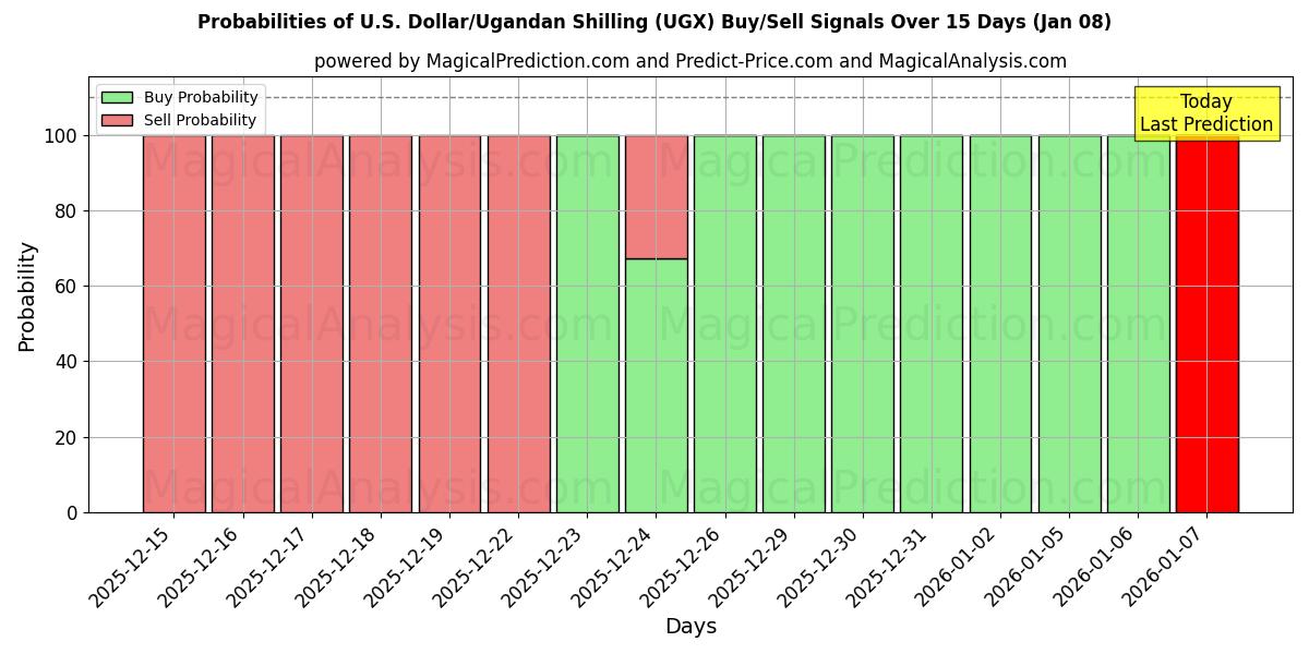 Probabilities of Dollar américain/Shilling ougandais (UGX) Buy/Sell Signals Using Several AI Models Over 5 Days (07 Jan) 