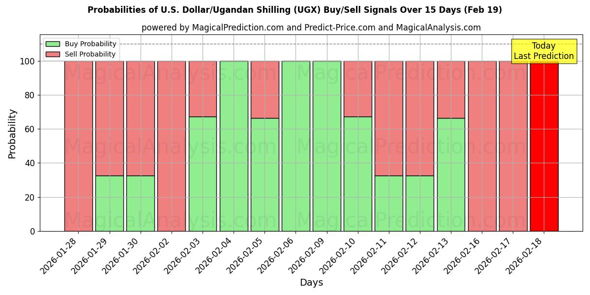 Probabilities of Yhdysvaltain dollari / Ugandan šillinki (UGX) Buy/Sell Signals Using Several AI Models Over 5 Days (19 Feb) 