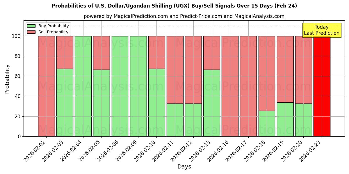 Probabilities of Dollaro USA/Scellino ugandese (UGX) Buy/Sell Signals Using Several AI Models Over 5 Days (24 Feb) 