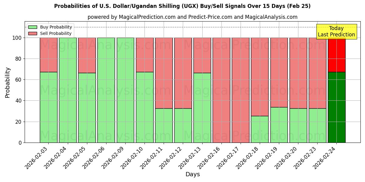 Probabilities of الدولار الأمريكي/الشلن الأوغندي (UGX) Buy/Sell Signals Using Several AI Models Over 5 Days (25 Feb) 
