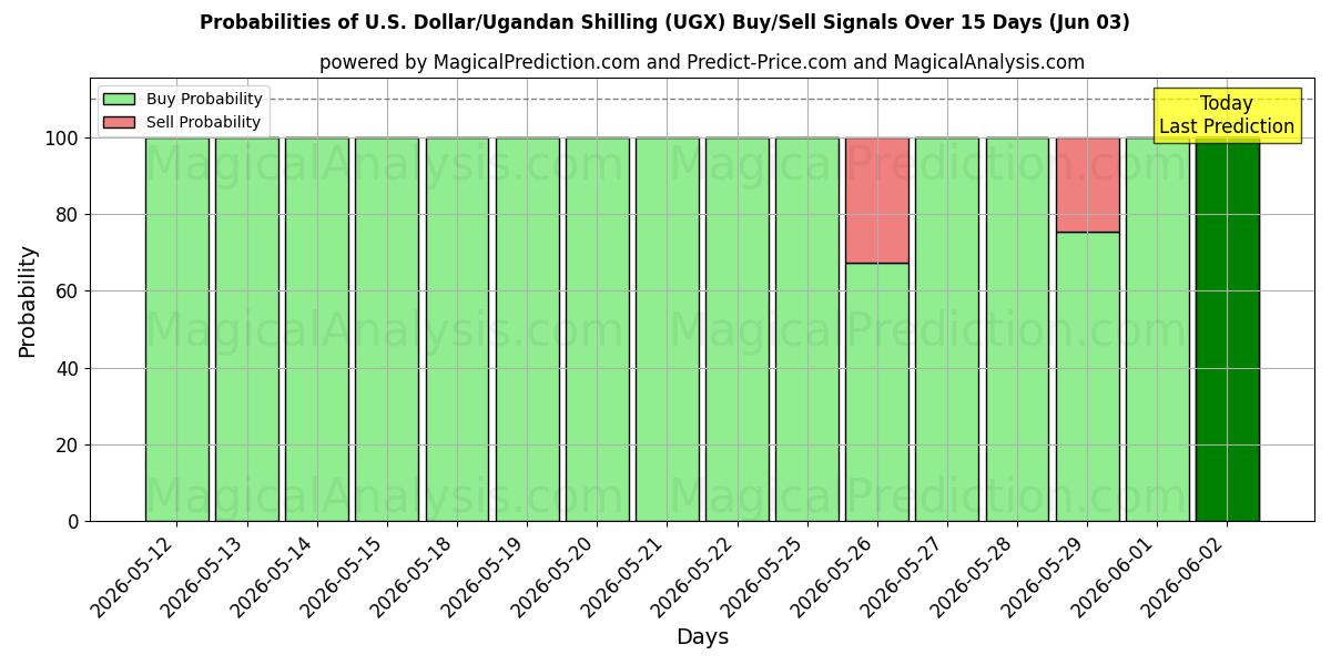 Probabilities of Dólar americano/Xelim de Uganda (UGX) Buy/Sell Signals Using Several AI Models Over 5 Days (03 Jun) 