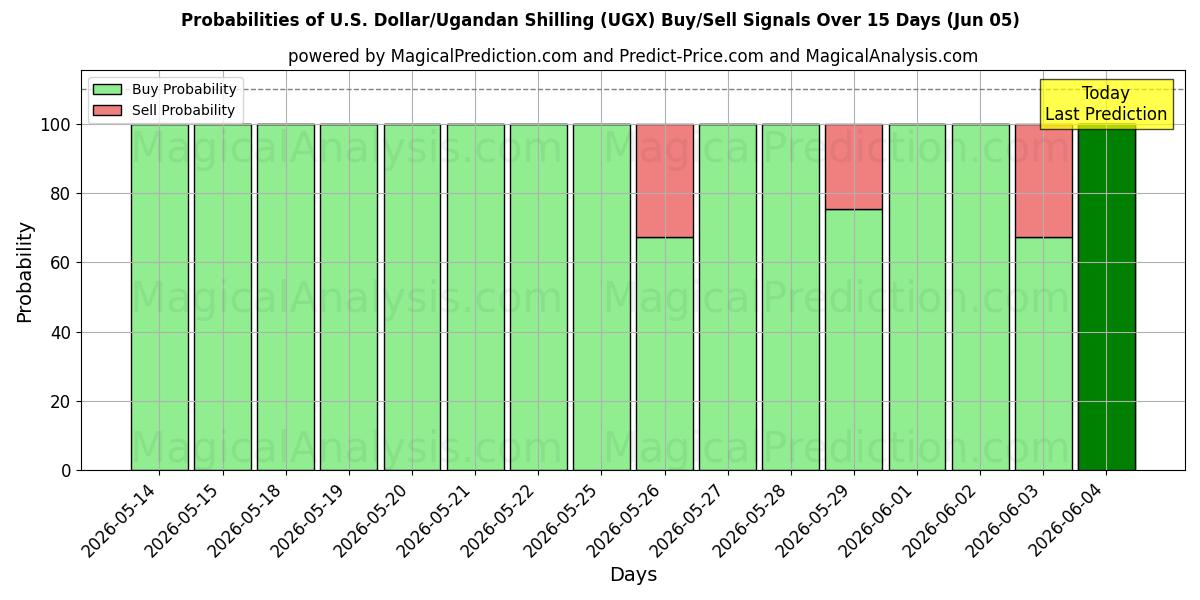 Probabilities of US-dollar/ugandisk shilling (UGX) Buy/Sell Signals Using Several AI Models Over 5 Days (05 Jun) 