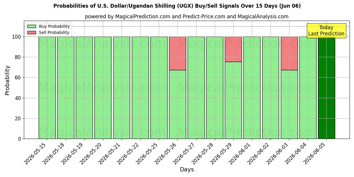 Probabilities of Amerikaanse dollar/Oegandese shilling (UGX) Buy/Sell Signals Using Several AI Models Over 5 Days (06 Jun) 