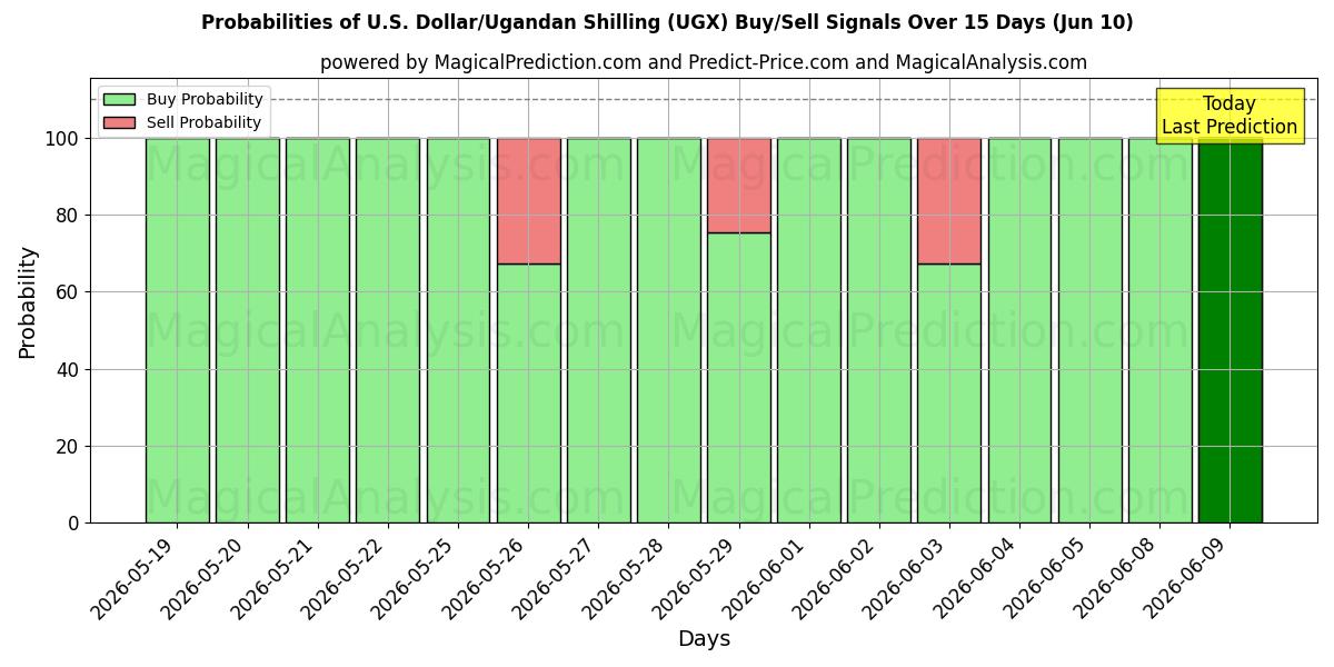 Probabilities of الدولار الأمريكي/الشلن الأوغندي (UGX) Buy/Sell Signals Using Several AI Models Over 5 Days (10 Jun) 