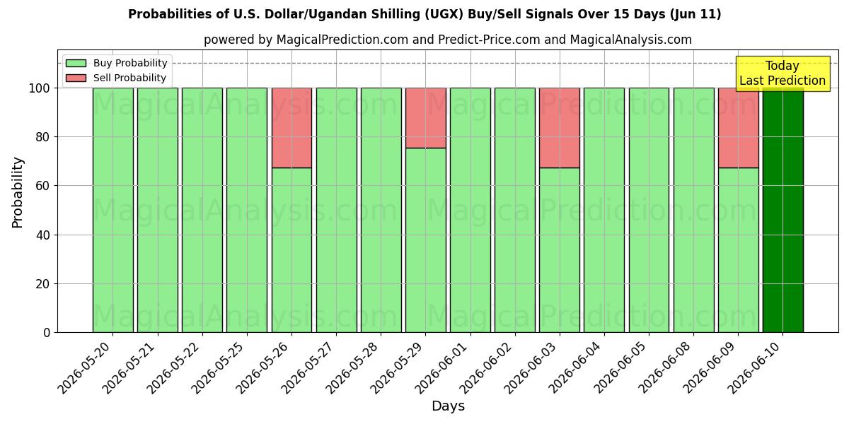 Probabilities of U.S. Dollar/Ugandan Shilling (UGX) Buy/Sell Signals Using Several AI Models Over 5 Days (11 Jun) 