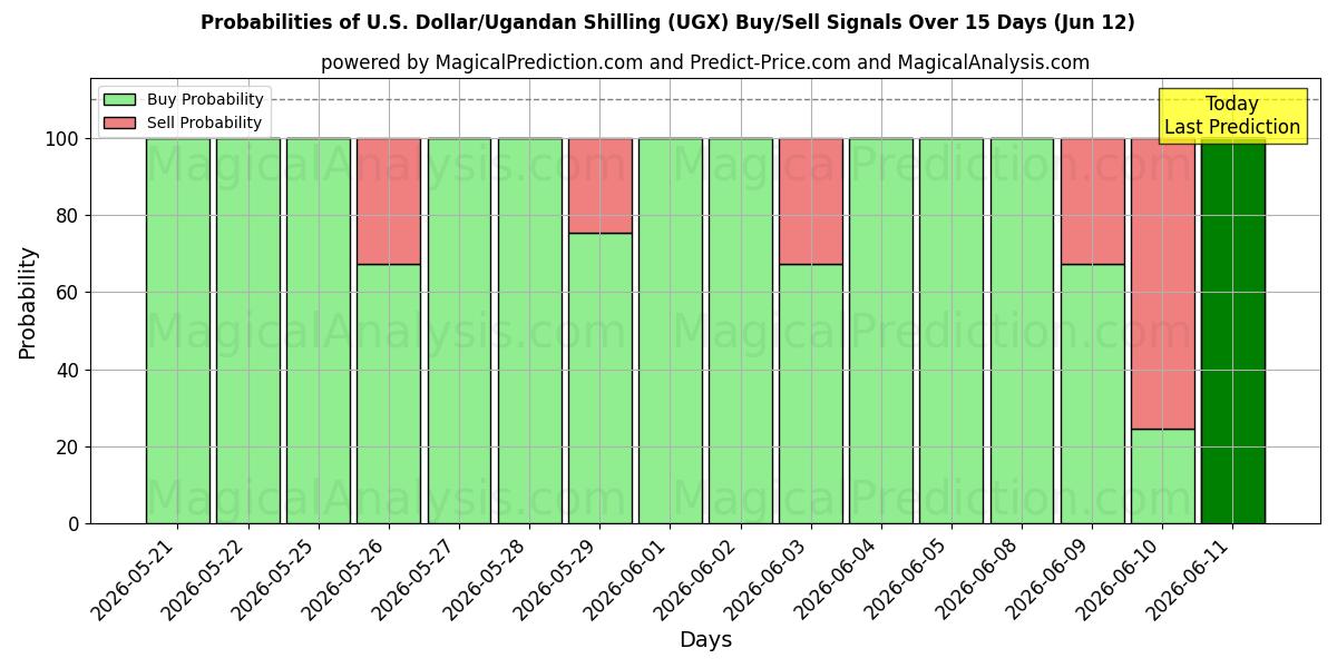 Probabilities of amerikanske dollar/ugandiske shilling (UGX) Buy/Sell Signals Using Several AI Models Over 5 Days (12 Jun) 