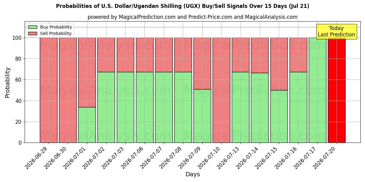 Probabilities of US-dollar/ugandisk shilling (UGX) Buy/Sell Signals Using Several AI Models Over 5 Days (21 Jul) 