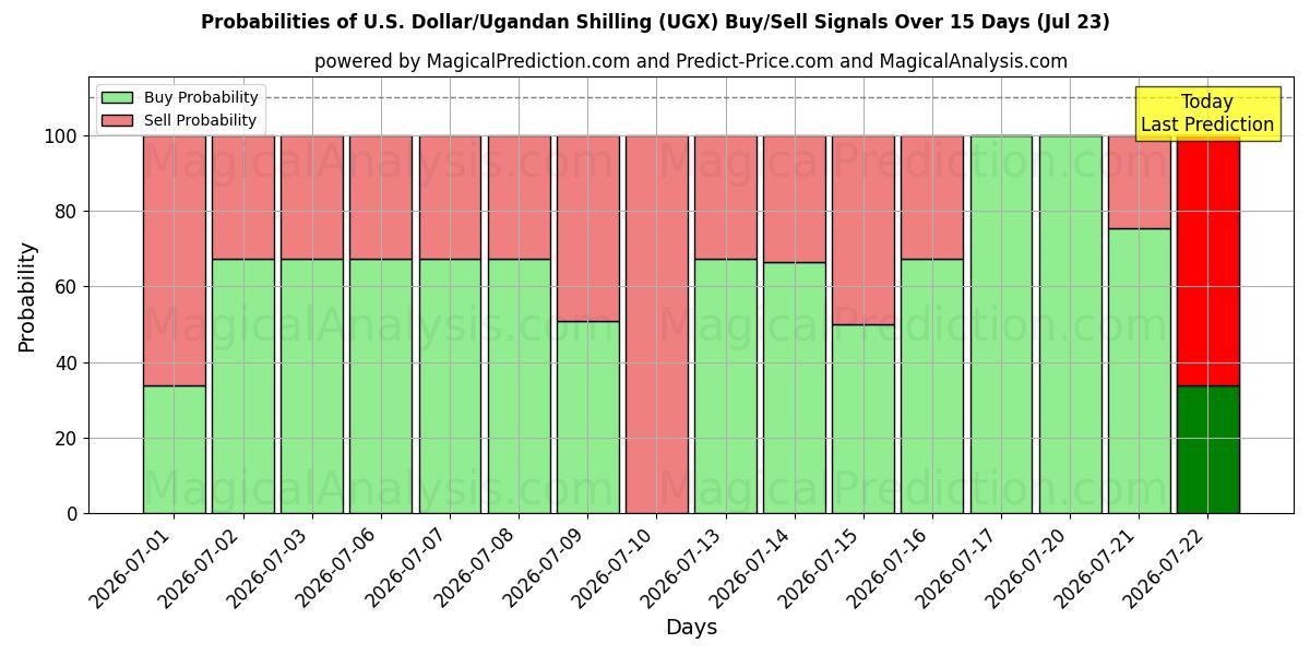 Probabilities of Dólar estadounidense/Chelín ugandés (UGX) Buy/Sell Signals Using Several AI Models Over 5 Days (23 Jul) 