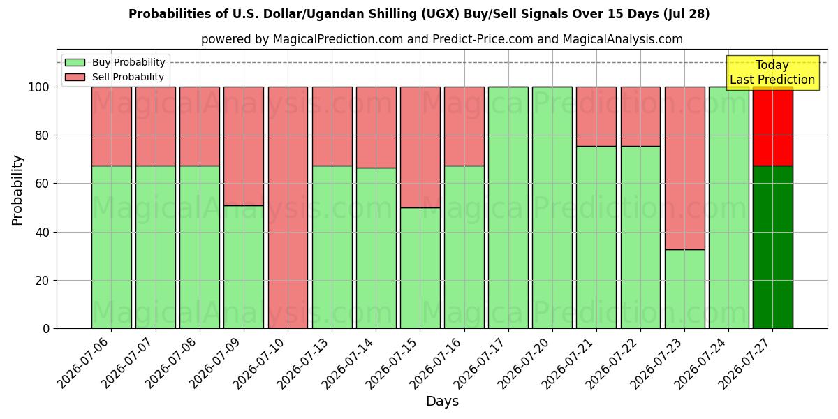 Probabilities of 미국 달러/우간다 실링 (UGX) Buy/Sell Signals Using Several AI Models Over 5 Days (28 Jul) 