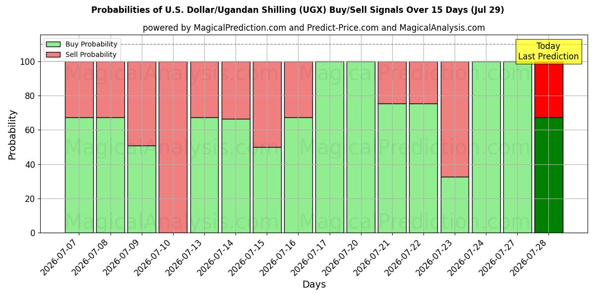 Probabilities of US-Dollar/Ugandischer Schilling (UGX) Buy/Sell Signals Using Several AI Models Over 5 Days (29 Jul) 