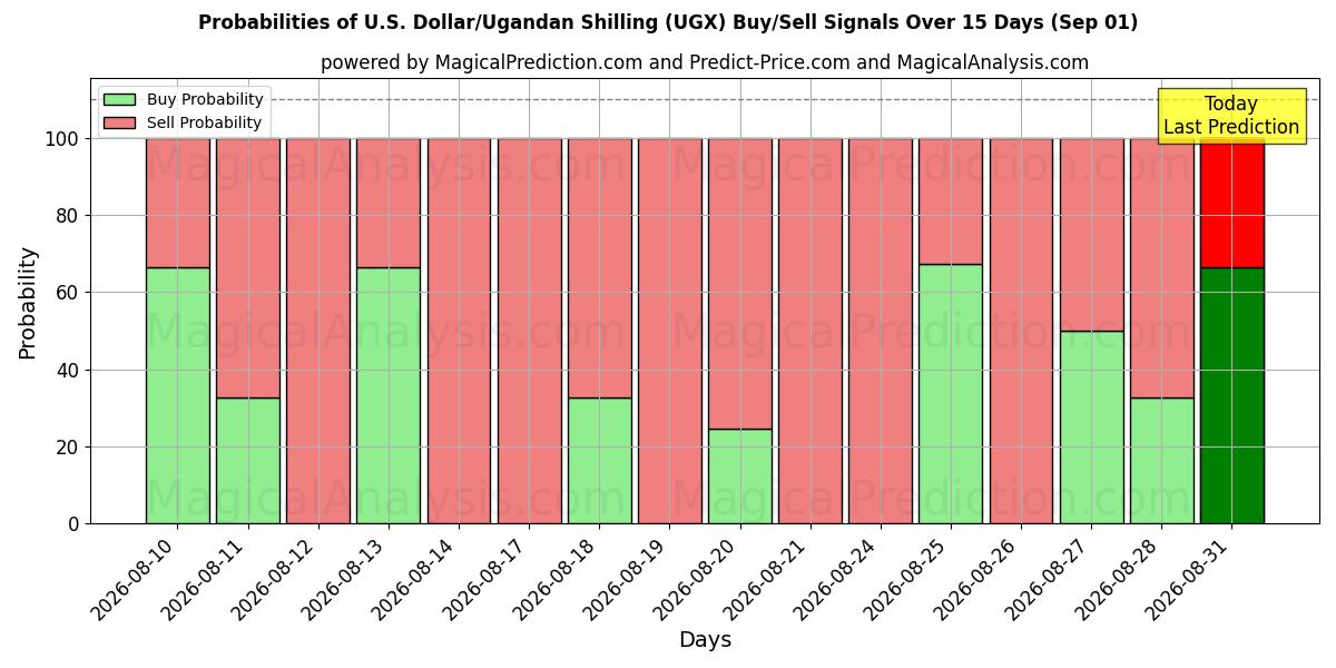 Probabilities of amerikanske dollar/ugandiske shilling (UGX) Buy/Sell Signals Using Several AI Models Over 5 Days (01 Sep) 