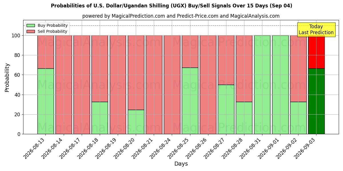 Probabilities of US-dollar/ugandisk shilling (UGX) Buy/Sell Signals Using Several AI Models Over 5 Days (04 Sep) 