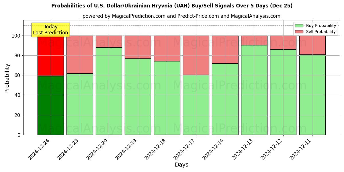 Probabilities of amerikanske dollar/ukrainske hryvnia (UAH) Buy/Sell Signals Using Several AI Models Over 5 Days (25 Dec) 