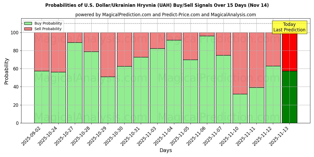 Probabilities of U.S. Dollar/Ukrainian Hryvnia (UAH) Buy/Sell Signals Using Several AI Models Over 5 Days (14 Nov) 