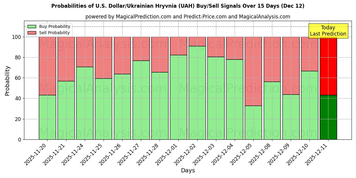 Probabilities of 米ドル/ウクライナ・グリブナ (UAH) Buy/Sell Signals Using Several AI Models Over 5 Days (12 Dec) 