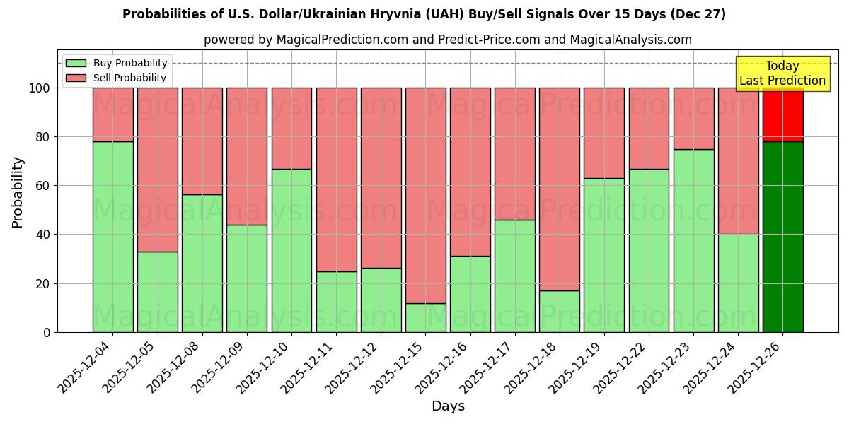 Probabilities of U.S. Dollar/Ukrainian Hryvnia (UAH) Buy/Sell Signals Using Several AI Models Over 5 Days (27 Dec) 