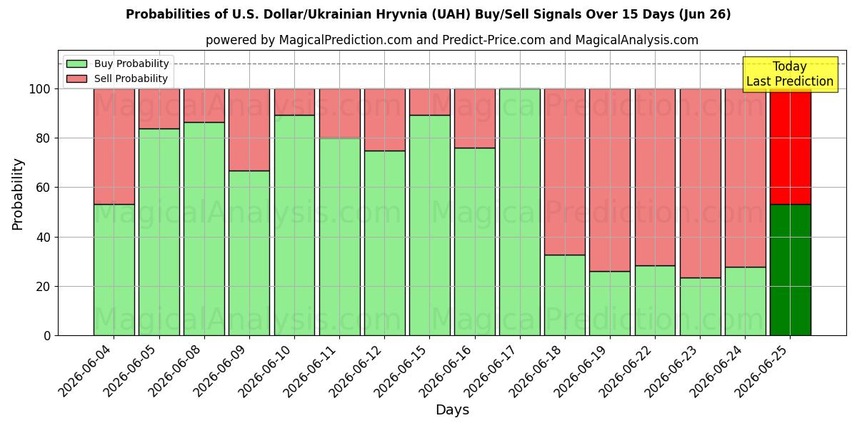 Probabilities of U.S. Dollar/Ukrainian Hryvnia (UAH) Buy/Sell Signals Using Several AI Models Over 5 Days (26 Jun) 