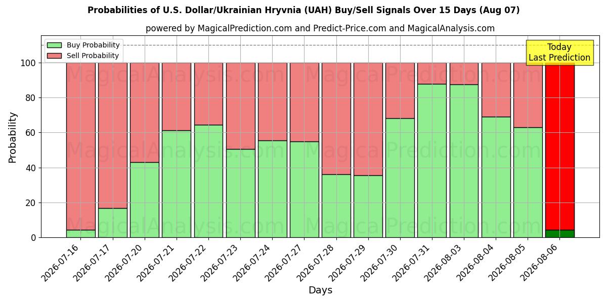 Probabilities of U.S. Dollar/Ukrainian Hryvnia (UAH) Buy/Sell Signals Using Several AI Models Over 5 Days (07 Aug) 