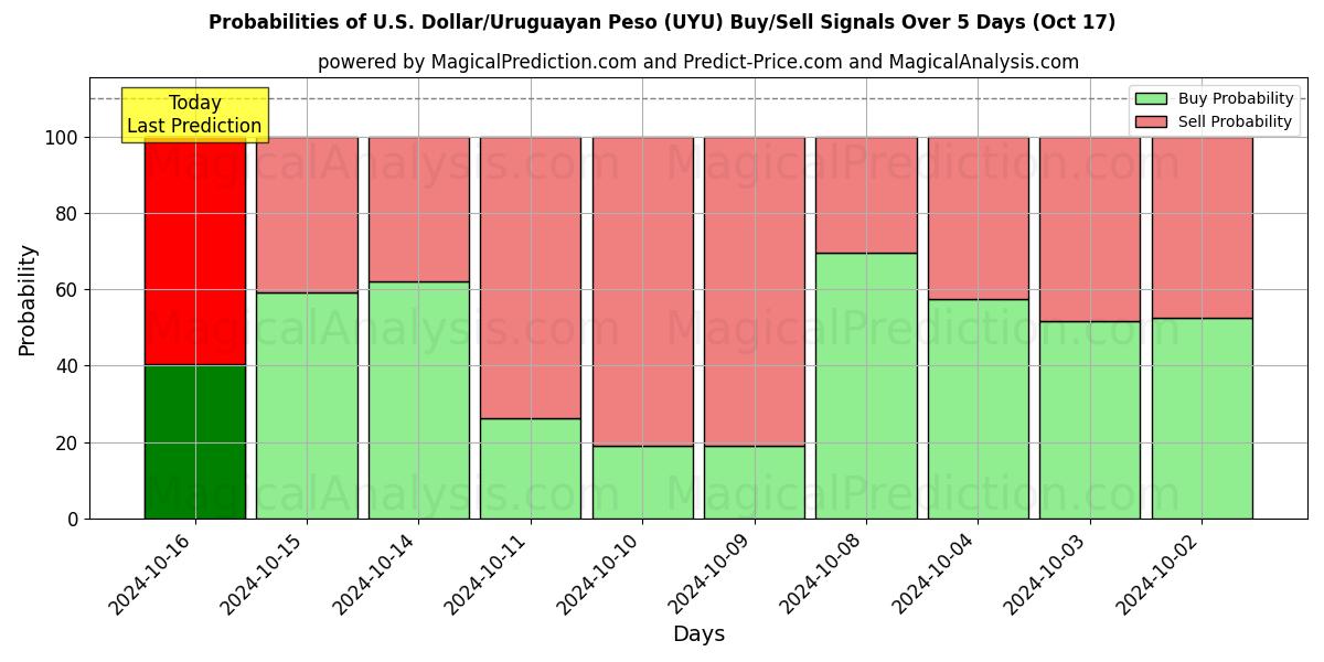 Probabilities of ABD Doları/Uruguay Pesosu (UYU) Buy/Sell Signals Using Several AI Models Over 5 Days (17 Oct) 