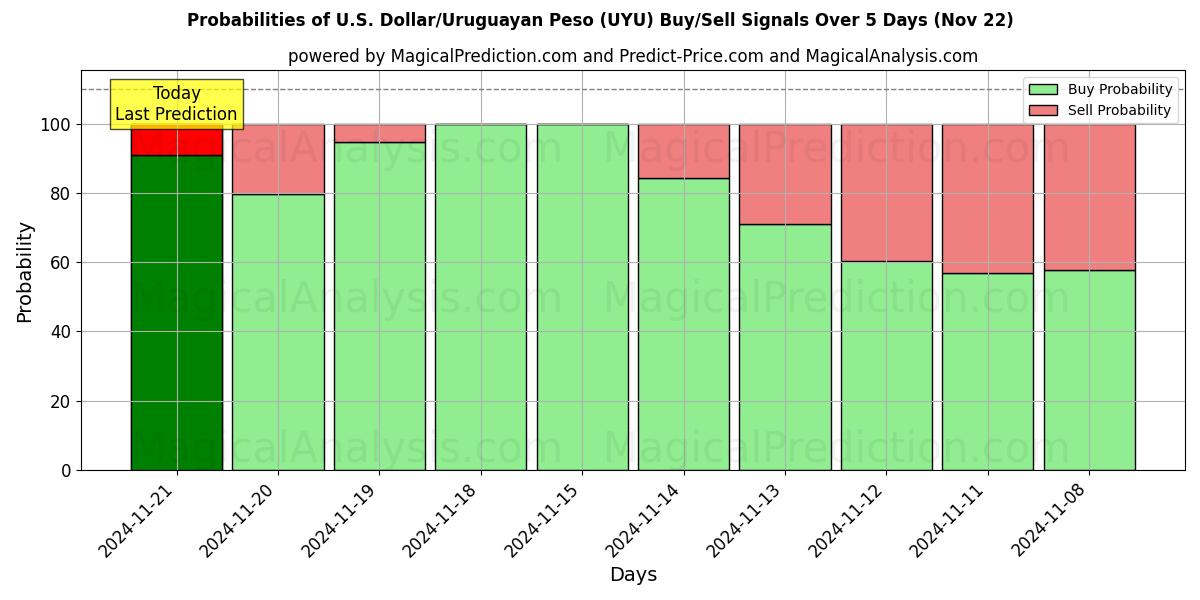 Probabilities of U.S. Dollar/Uruguayan Peso (UYU) Buy/Sell Signals Using Several AI Models Over 5 Days (21 Nov) 