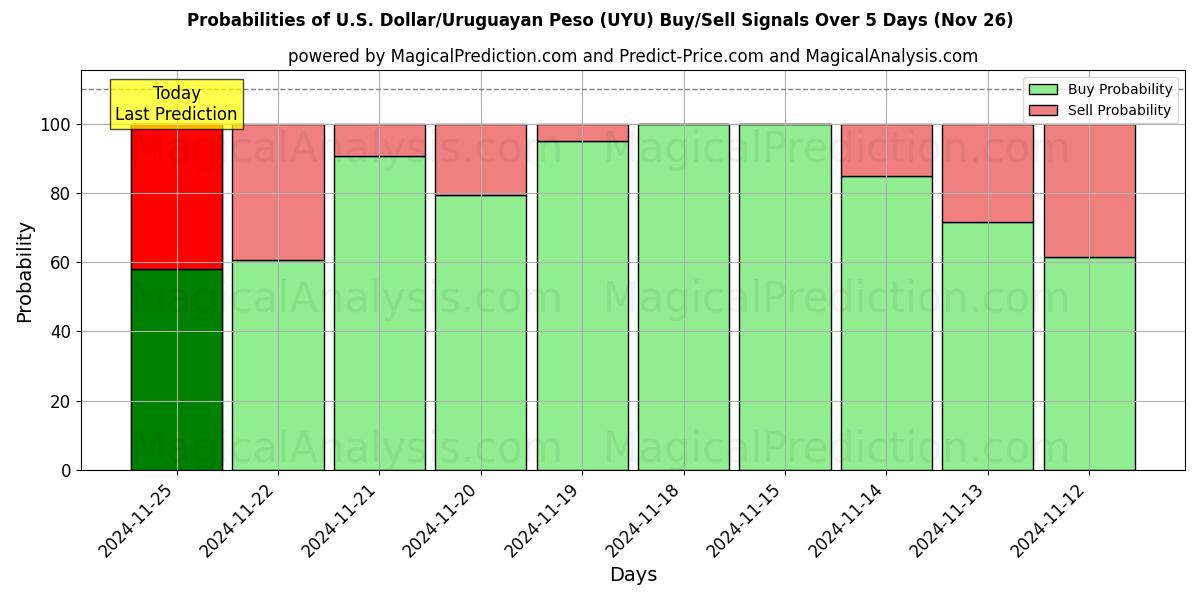 Probabilities of 米ドル/ウルグアイ ペソ (UYU) Buy/Sell Signals Using Several AI Models Over 5 Days (22 Nov) 