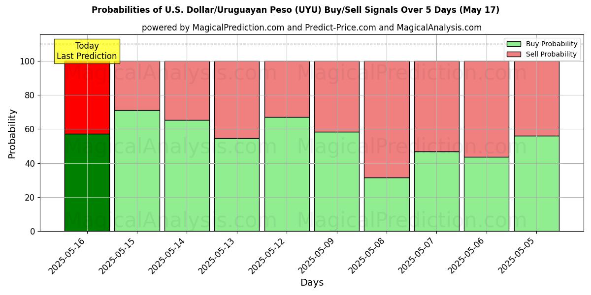 Probabilities of Dólar Americano/Peso Uruguaio (UYU) Buy/Sell Signals Using Several AI Models Over 5 Days (17 May) 