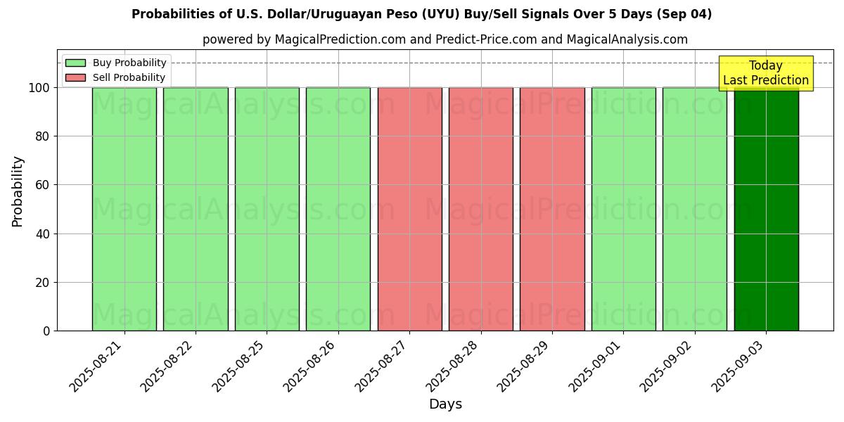 Probabilities of U.S. Dollar/Uruguayan Peso (UYU) Buy/Sell Signals Using Several AI Models Over 5 Days (03 Sep) 