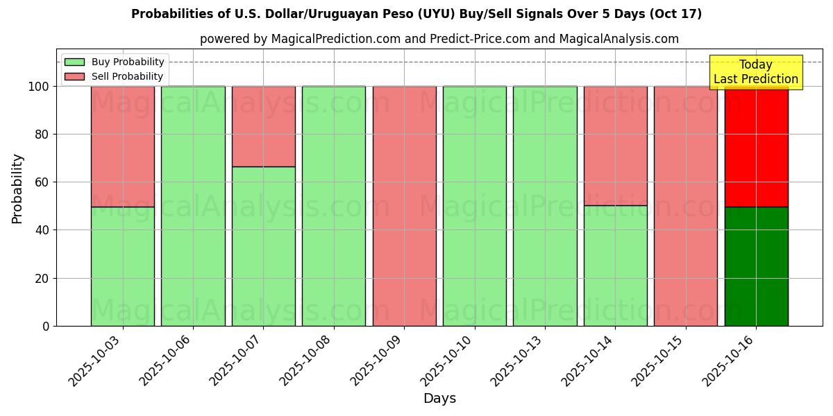 Probabilities of U.S. Dollar/Uruguayan Peso (UYU) Buy/Sell Signals Using Several AI Models Over 10 Days (17 Oct) Probabilities of U.S. Dollar/Uruguayan Peso (UYU) Buy/Sell Signals Using Several AI Models Over 5 Days (17 Oct)