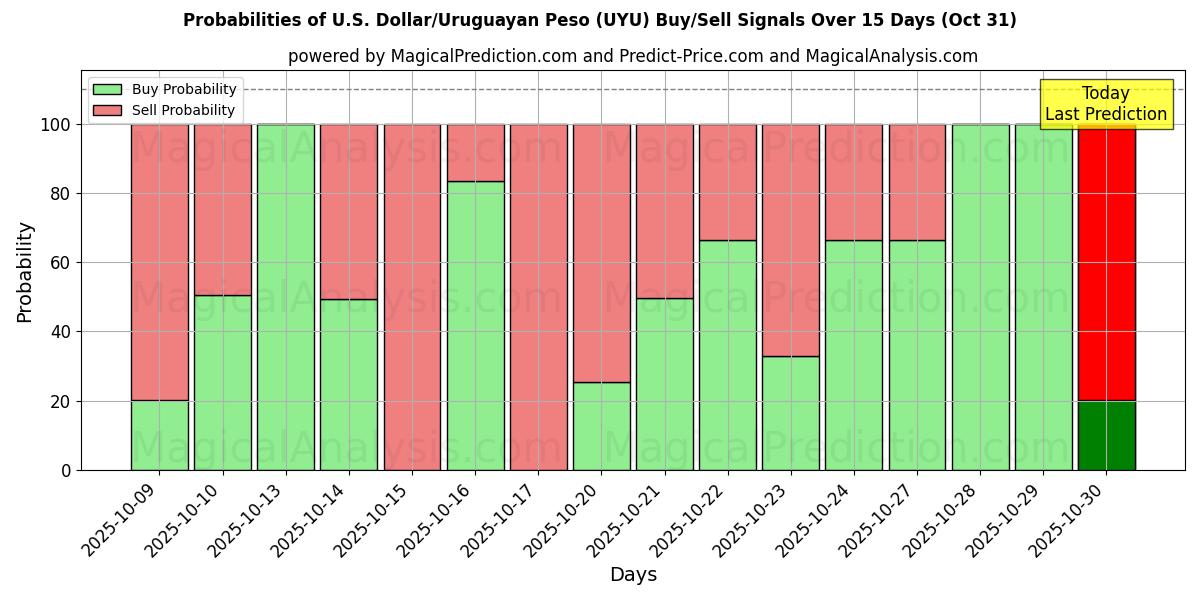 Вероятности сигналов на покупку/продажу Доллар США/Уругвайское песо (UYU) с использованием нескольких моделей ИИ за 10 дней (31 Oct) Probabilities of Доллар США/Уругвайское песо (UYU) Buy/Sell Signals Using Several AI Models Over 5 Days (31 Oct)