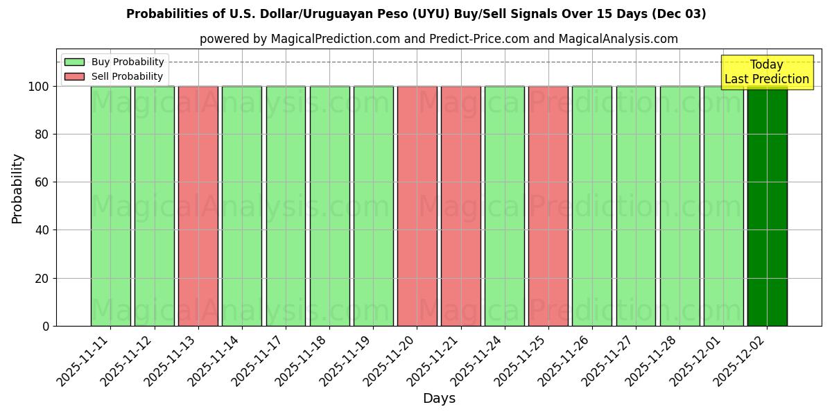 Probabilities of U.S. Dollar/Uruguayan Peso (UYU) Buy/Sell Signals Using Several AI Models Over 5 Days (03 Dec) 