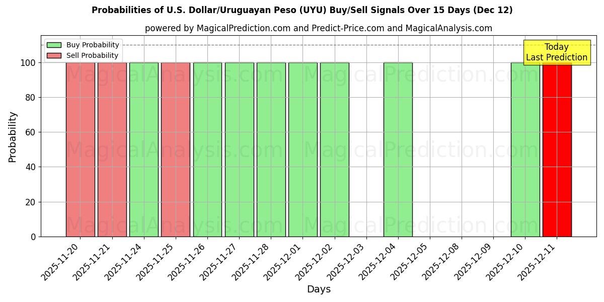 Probabilities of 米ドル/ウルグアイ ペソ (UYU) Buy/Sell Signals Using Several AI Models Over 5 Days (12 Dec) 