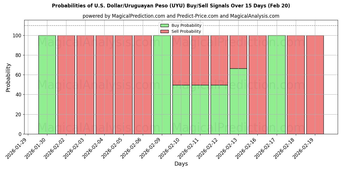 Probabilities of 미국 달러/우루과이 페소 (UYU) Buy/Sell Signals Using Several AI Models Over 5 Days (20 Feb) 