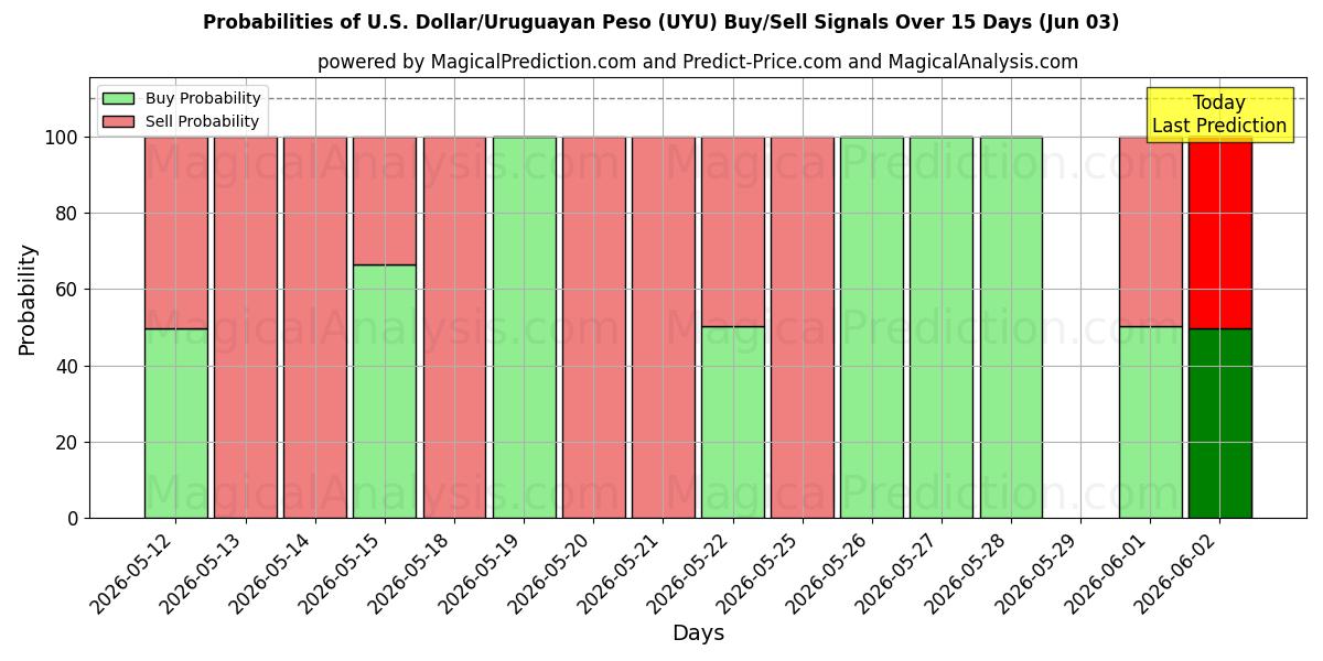 Probabilities of 미국 달러/우루과이 페소 (UYU) Buy/Sell Signals Using Several AI Models Over 5 Days (03 Jun) 