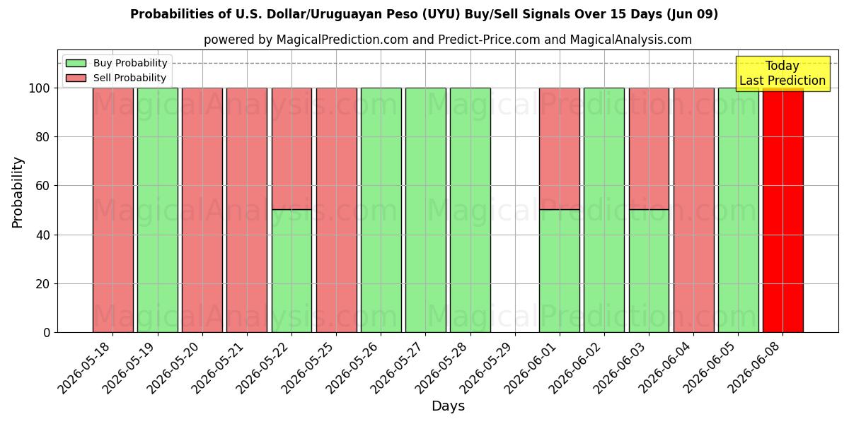 Probabilities of US-Dollar/Uruguayischer Peso (UYU) Buy/Sell Signals Using Several AI Models Over 5 Days (05 Jun) 
