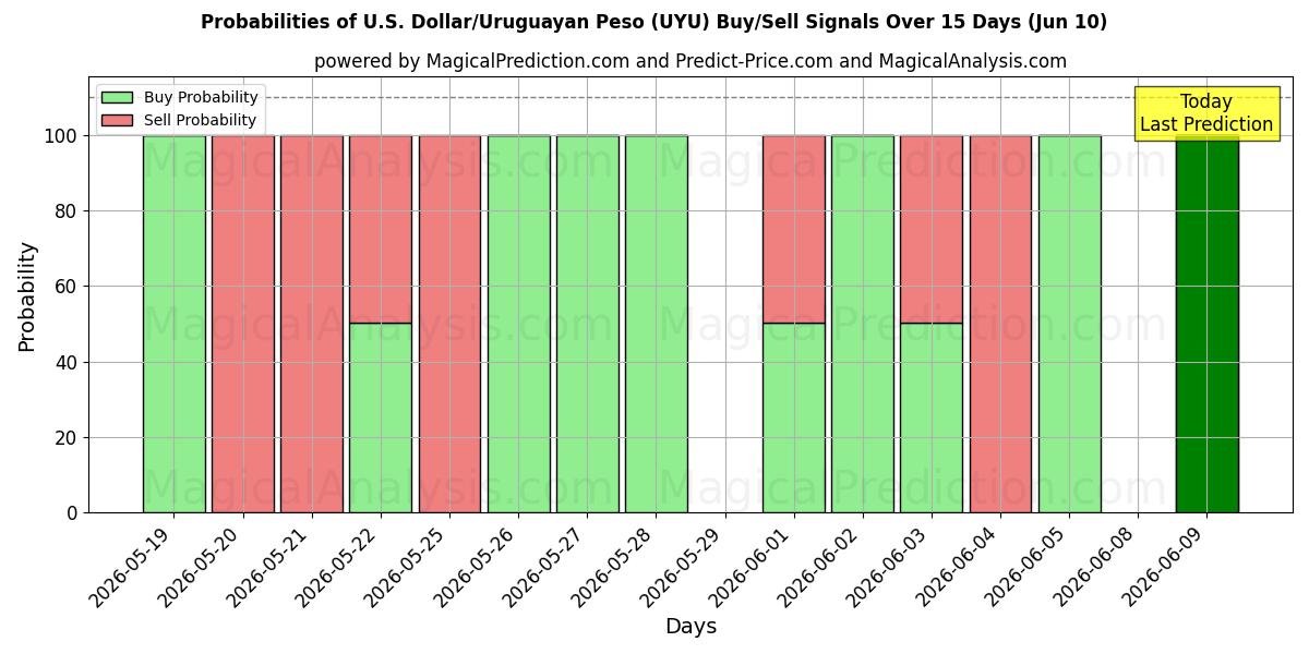 Probabilities of amerikanske dollar/uruguayanske peso (UYU) Buy/Sell Signals Using Several AI Models Over 5 Days (10 Jun) 