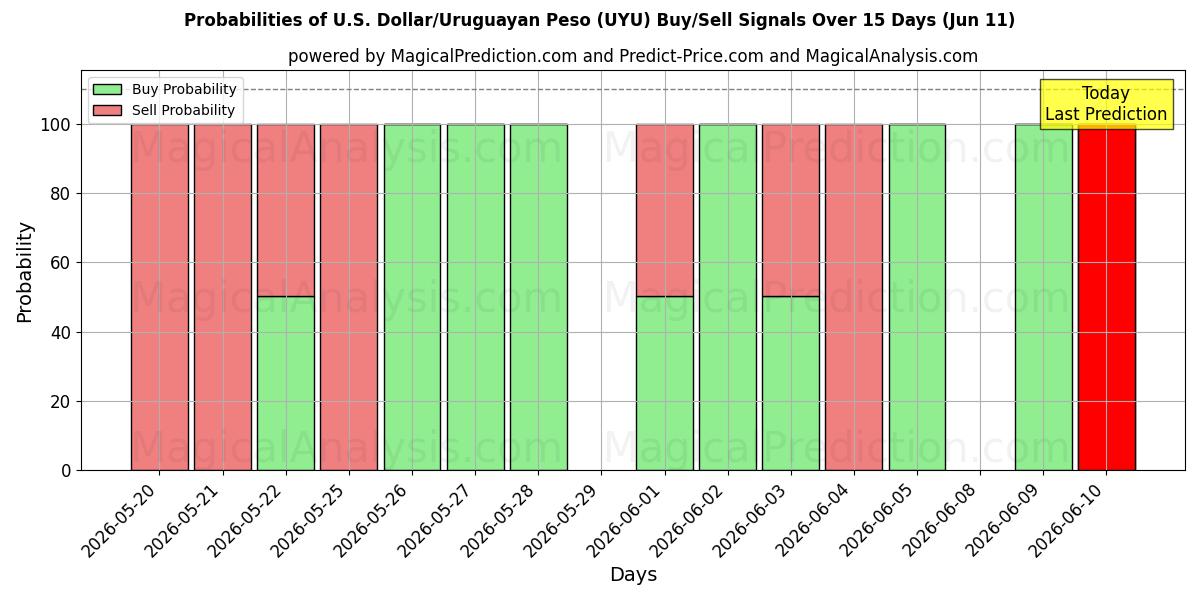 Probabilities of دلار آمریکا/پسو اروگوئه (UYU) Buy/Sell Signals Using Several AI Models Over 5 Days (11 Jun) 
