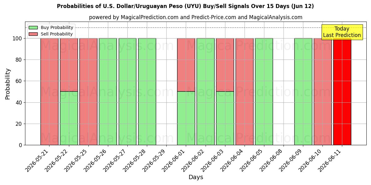 Probabilities of Dollaro USA/Peso uruguaiano (UYU) Buy/Sell Signals Using Several AI Models Over 5 Days (12 Jun) 