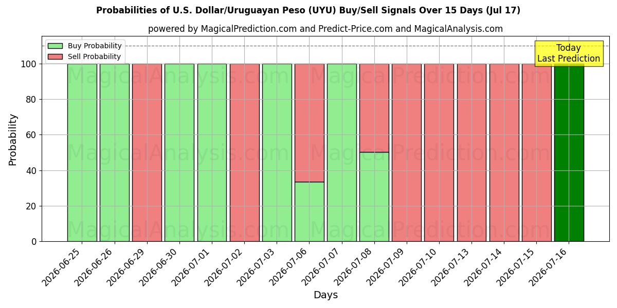 Probabilities of 미국 달러/우루과이 페소 (UYU) Buy/Sell Signals Using Several AI Models Over 5 Days (17 Jul) 