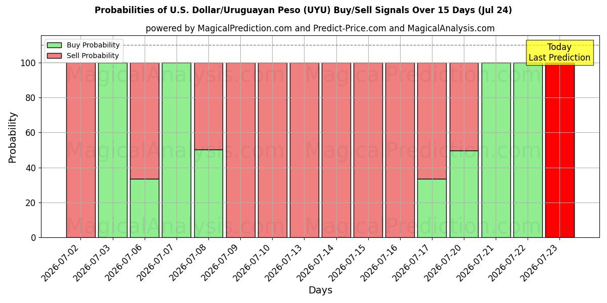 Probabilities of US-Dollar/Uruguayischer Peso (UYU) Buy/Sell Signals Using Several AI Models Over 5 Days (24 Jul) 