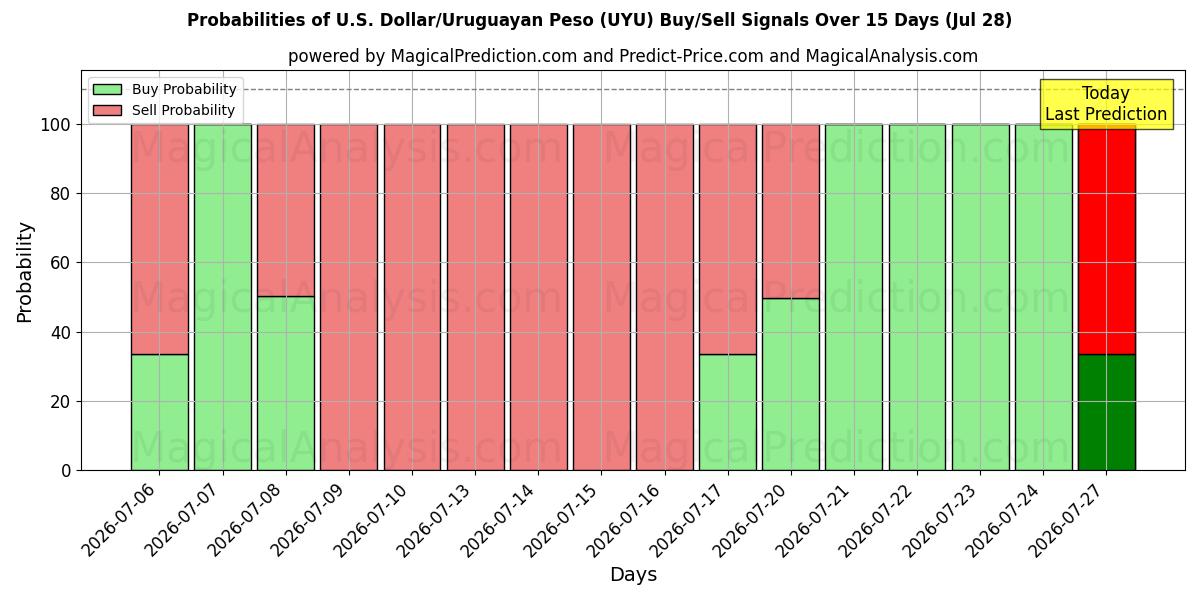 Probabilities of Доллар США/Уругвайское песо (UYU) Buy/Sell Signals Using Several AI Models Over 5 Days (28 Jul) 